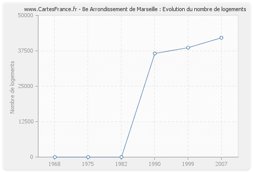 8e Arrondissement de Marseille : Evolution du nombre de logements